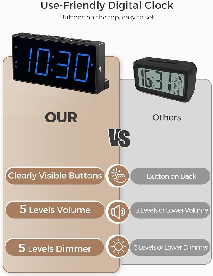 Digital Alarm Clock for Bedroom, 7.5-Inch Large Display, Dual Alarms | Big LED - Image 4